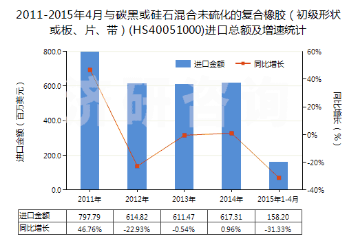 2011-2015年4月與碳黑或硅石混合未硫化的復(fù)合橡膠（初級形狀或板、片、帶）(HS40051000)進(jìn)口總額及增速統(tǒng)計(jì)